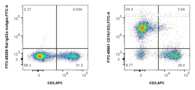 1x10^6 mouse splenocytes were surface stained with APC Anti-Mouse CD3, and 0.25 ug FITC Plus Anti-Mouse CD19 (1D3) Rat IgG2a RecAb (FITC-65661, Clone: 1D3) or FITC Plus Rat IgG2a Isotype Control (2A3) (<a class='green' href='/productredirect?CatalogNo=FITC-65209' target='_blank'>FITC-65209</a>, Clone: 2A3). Cells were not fixed. FC experiment of mouse splenocytes using FITC-65661