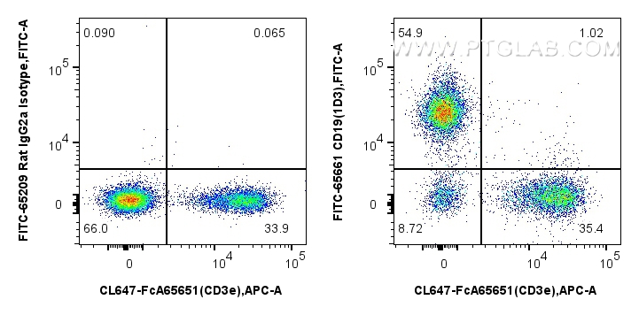 FC experiment of mouse splenocytes using FITC-65661 FC experiment of mouse splenocytes using FITC-65661