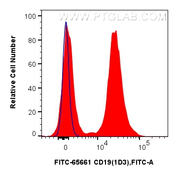 FC experiment of mouse splenocytes using FITC-65661 FC experiment of mouse splenocytes using FITC-65661