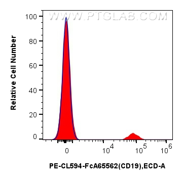 FC experiment of human PBMCs using PCL594-FcA65562