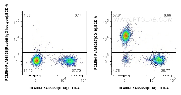 FC experiment of mouse splenocytes using PCL594-FcA98287 FC experiment of mouse splenocytes using PCL594-FcA98287