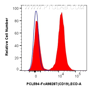 FC experiment of mouse splenocytes using PCL594-FcA98287 FC experiment of mouse splenocytes using PCL594-FcA98287
