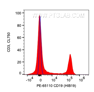 FC experiment of human PBMCs using PE-65110