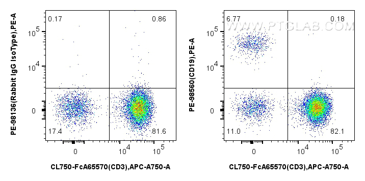 FC experiment of human PBMCs using PE-98560