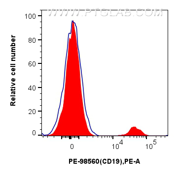 FC experiment of human PBMCs using PE-98560