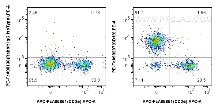FC experiment of mouse splenocytes using PE-FcA98287 FC experiment of mouse splenocytes using PE-FcA98287