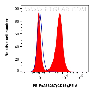 FC experiment of mouse splenocytes using PE-FcA98287 FC experiment of mouse splenocytes using PE-FcA98287