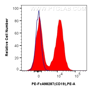 FC experiment of mouse splenocytes using PE-FcA98287