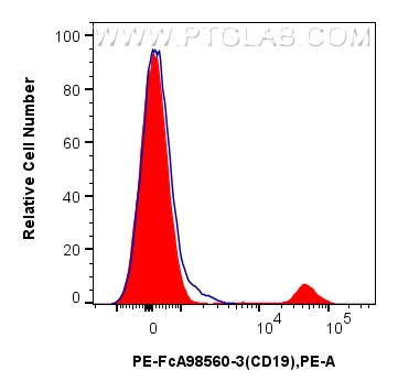 FC experiment of human PBMCs using PE-FcA98560-3 FC experiment of human PBMCs using PE-FcA98560-3