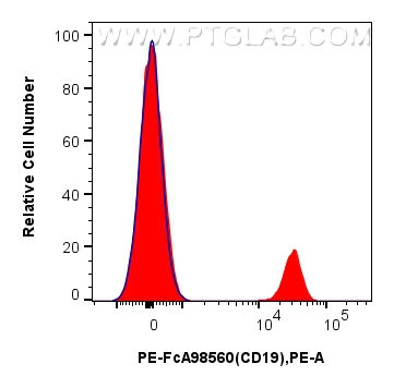 FC experiment of human PBMCs using PE-FcA98560 FC experiment of human PBMCs using PE-FcA98560