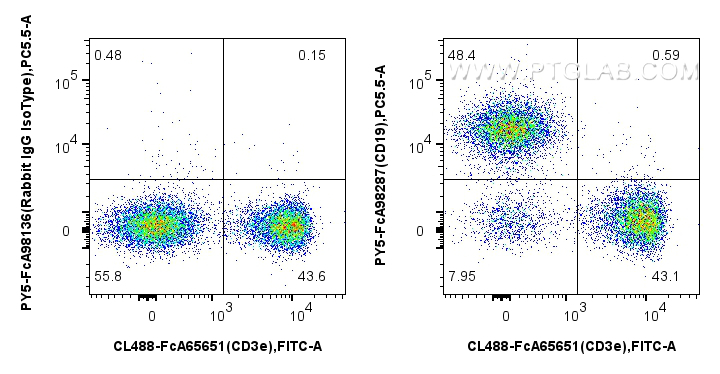 FC experiment of mouse splenocytes using PY5-FcA98287 FC experiment of mouse splenocytes using PY5-FcA98287