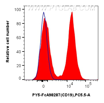 FC experiment of mouse splenocytes using PY5-FcA98287 FC experiment of mouse splenocytes using PY5-FcA98287