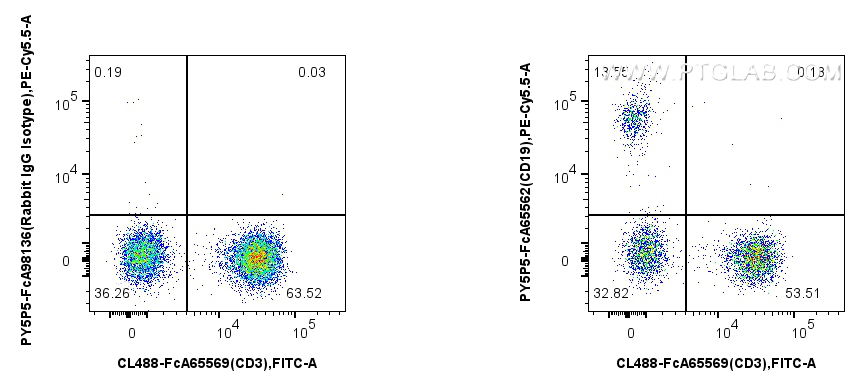 FC experiment of human PBMCs using PY5P5-FcA65562