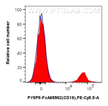 FC experiment of human PBMCs using PY5P5-FcA65562