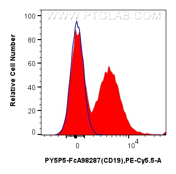 FC experiment of mouse splenocytes using PY5P5-FcA98287