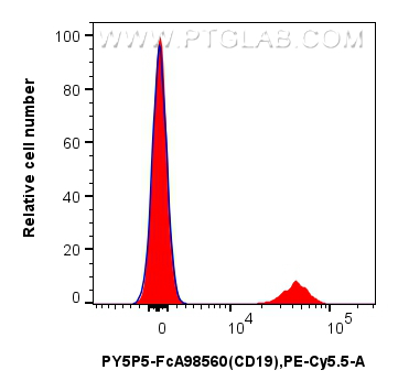 FC experiment of human PBMCs using PY5P5-FcA98560 FC experiment of human PBMCs using PY5P5-FcA98560