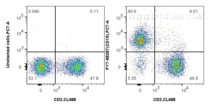 FC experiment of mouse splenocytes using PY7-98287