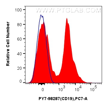 FC experiment of mouse splenocytes using PY7-98287