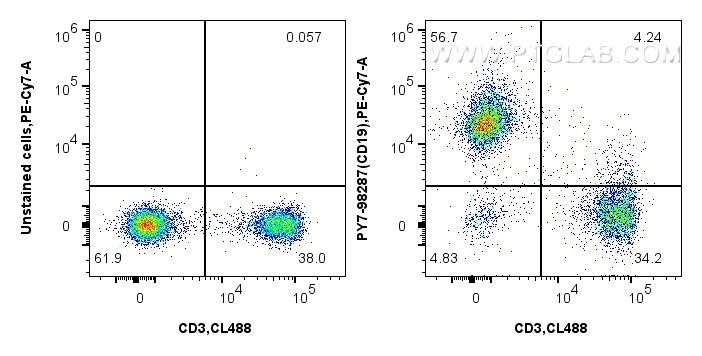 FC experiment of mouse splenocytes using PY7-98287