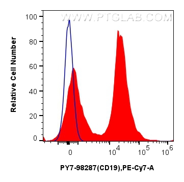 FC experiment of mouse splenocytes using PY7-98287