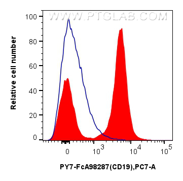 FC experiment of mouse splenocytes using PY7-FcA98287 FC experiment of mouse splenocytes using PY7-FcA98287