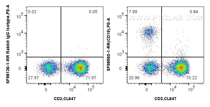 FC experiment of human PBMCs using SF98560-1-RR
