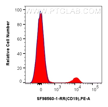 FC experiment of human PBMCs using SF98560-1-RR