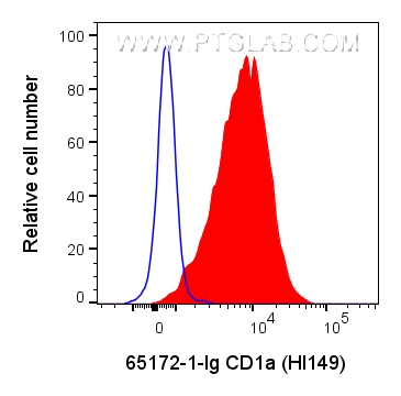 FC experiment of MOLT-4 using 65172-1-Ig