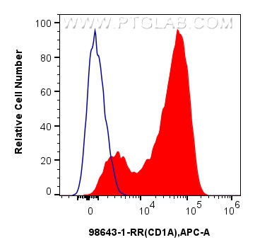 FC experiment of human monocyte-derived mature dendritic cells using 98643-1-RR (same clone as 98643-1-PBS) FC experiment of human monocyte-derived mature dendritic cells using 98643-1-RR (same clone as 98643-1-PBS)