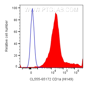 FC experiment of MOLT-4 using CL555-65172