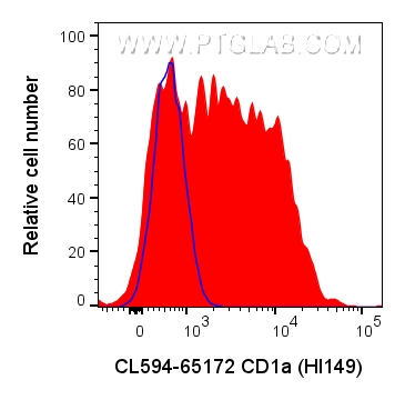 FC experiment of MOLT-4 using CL594-65172