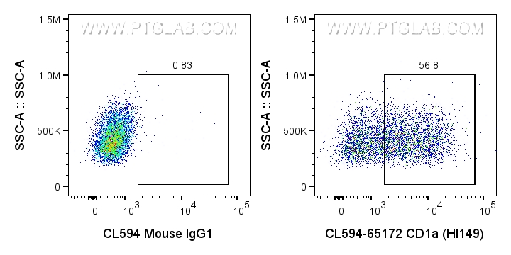 FC experiment of MOLT-4 using CL594-65172