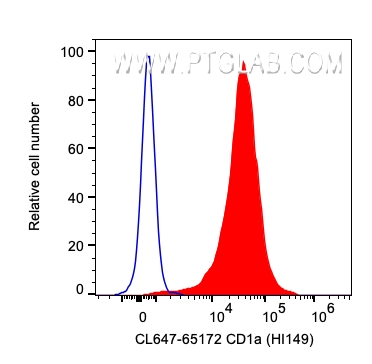 FC experiment of MOLT-4 using CL647-65172