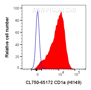 FC experiment of MOLT-4 using CL750-65172