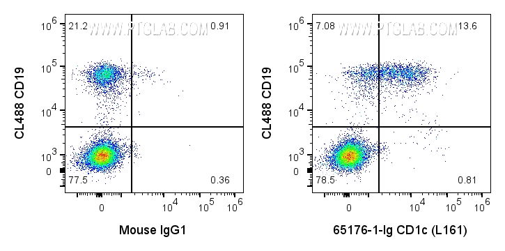 FC experiment of human PBMCs using 65176-1-Ig