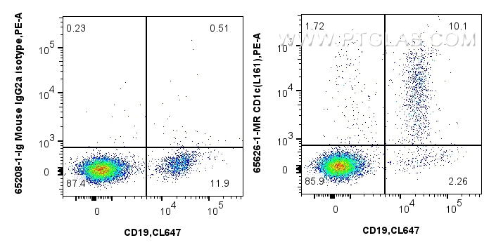 FC experiment of human peripheral blood lymphocytes using 65626-1-MR (same clone as 65626-1-PBS)