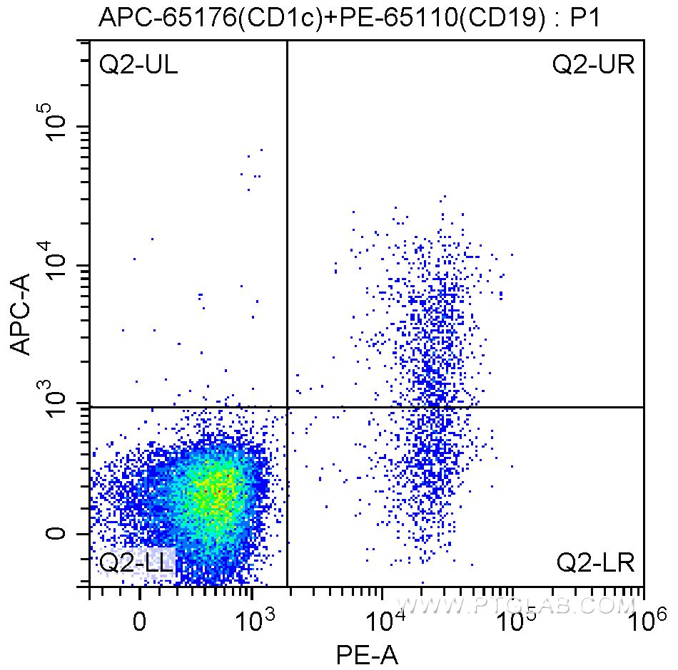 FC experiment of human peripheral blood lymphocytes using APC-65176