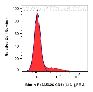 FC experiment of human peripheral blood lymphocytes using Biotin-FcA65626 FC experiment of human peripheral blood lymphocytes using Biotin-FcA65626