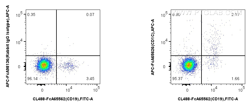 FC experiment of human peripheral blood leukocytes using PE-FcA65626 FC experiment of human peripheral blood leukocytes using PE-FcA65626