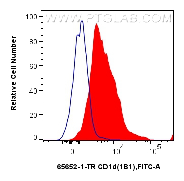 FC experiment of mouse splenocytes using 65652-1-TR