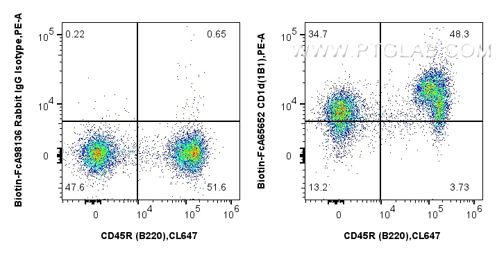 FC experiment of mouse splenocytes using Biotin-FcA65652 FC experiment of mouse splenocytes using Biotin-FcA65652