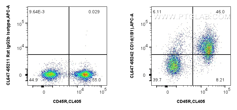 FC experiment of mouse splenocytes using CL647-65242