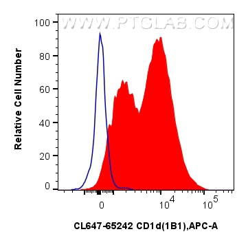 FC experiment of mouse splenocytes using CL647-65242