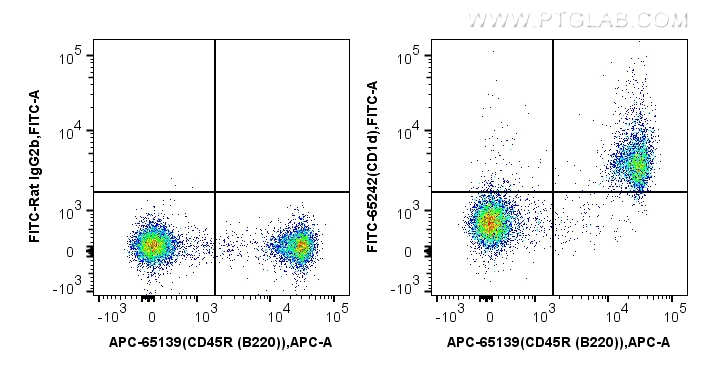 FC experiment of mouse splenocytes using FITC-65242