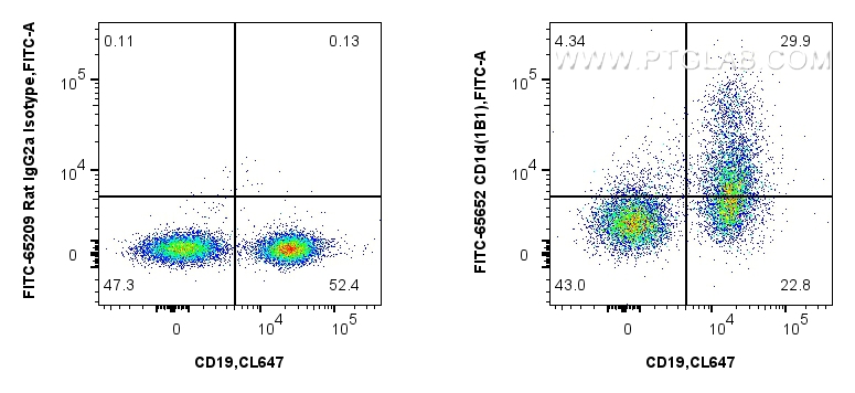 FC experiment of mouse splenocytes using FITC-65652 FC experiment of mouse splenocytes using FITC-65652