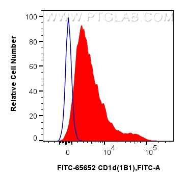 FC experiment of mouse splenocytes using FITC-65652 FC experiment of mouse splenocytes using FITC-65652