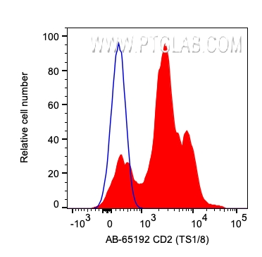 FC experiment of human PBMCs using AB-65192