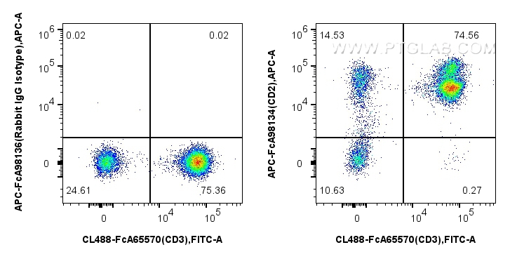 FC experiment of human PBMCs using APC-FcA98134
