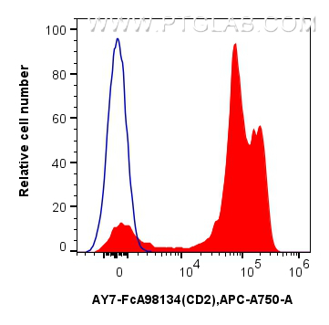 FC experiment of human PBMCs using AY7-FcA98134 FC experiment of human PBMCs using AY7-FcA98134