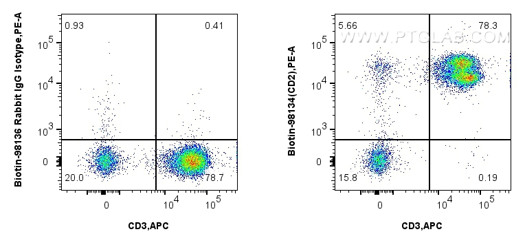 FC experiment of human PBMCs using Biotin-98134